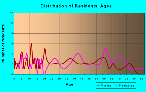 Age and Sex of Residents in zip code 16620