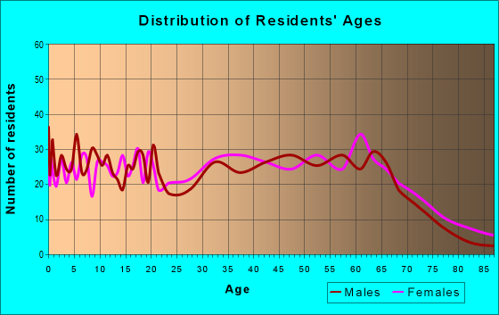 Age and Sex of Residents in zip code 16625