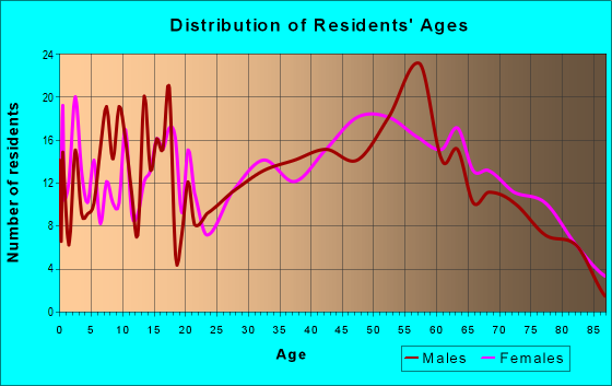 Age and Sex of Residents in zip code 16627
