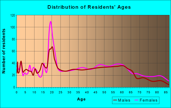 Age and Sex of Residents in zip code 16630