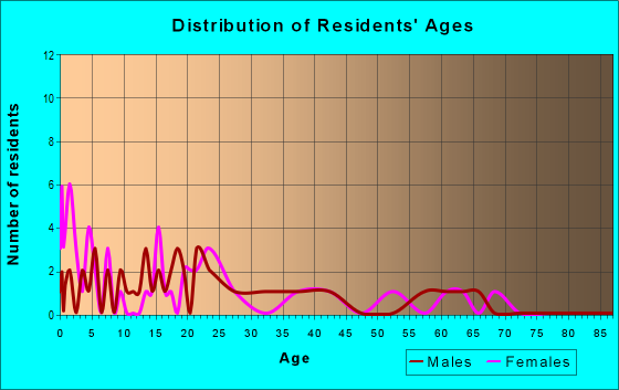 Age and Sex of Residents in zip code 16633
