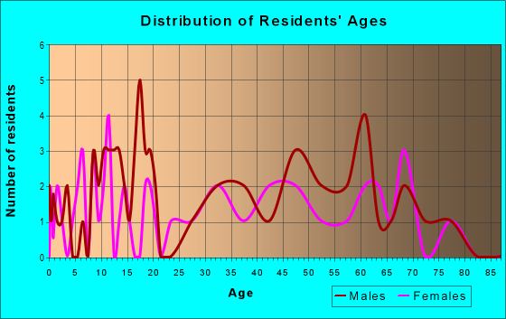 Age and Sex of Residents in zip code 16634