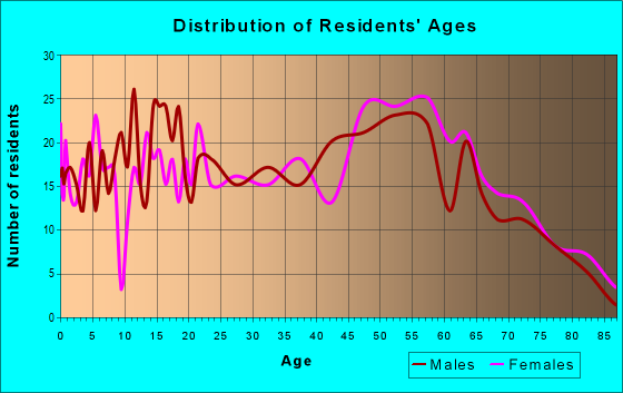 Age and Sex of Residents in zip code 16637
