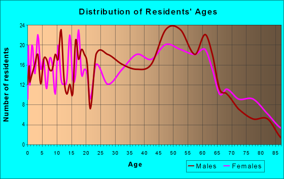 Age and Sex of Residents in zip code 16641
