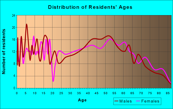 Age and Sex of Residents in zip code 16650