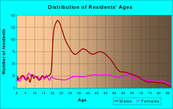 Age and Sex of Residents in zip code 16651