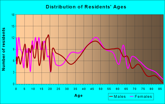 Age and Sex of Residents in zip code 16656