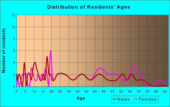Age and Sex of Residents in zip code 16659