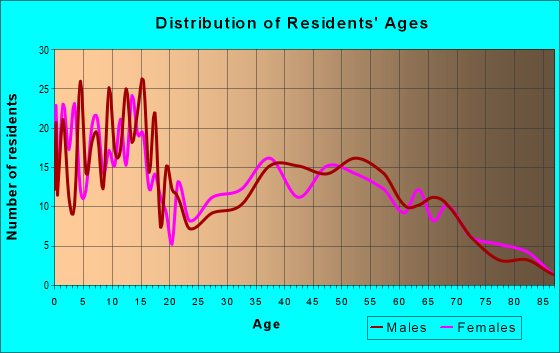 Age and Sex of Residents in zip code 16664