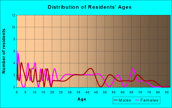 Age and Sex of Residents in zip code 16665