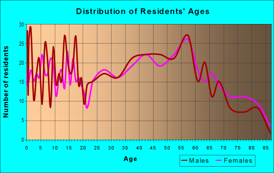 Age and Sex of Residents in zip code 16666
