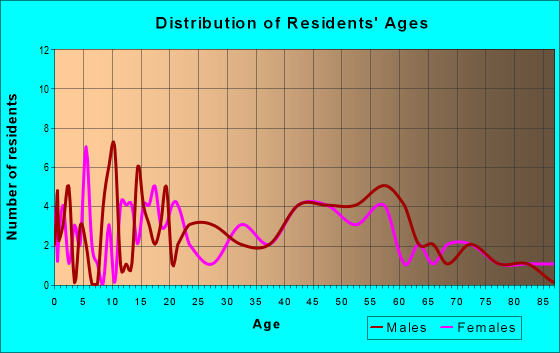 Age and Sex of Residents in zip code 16671
