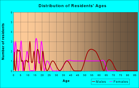 Age and Sex of Residents in zip code 16672