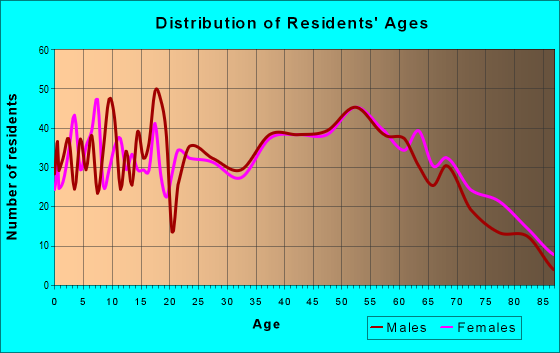 Age and Sex of Residents in zip code 16673