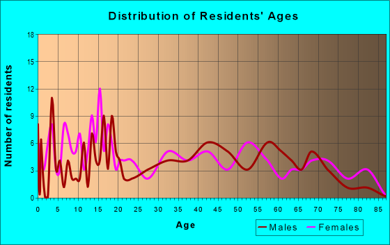 Age and Sex of Residents in zip code 16674