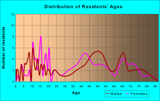 Age and Sex of Residents in zip code 16677