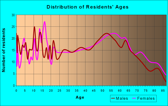Age and Sex of Residents in zip code 16678