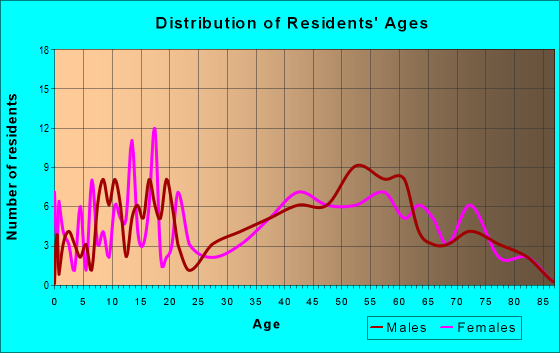 Age and Sex of Residents in zip code 16679