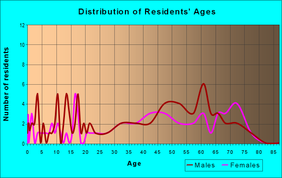 Age and Sex of Residents in zip code 16683