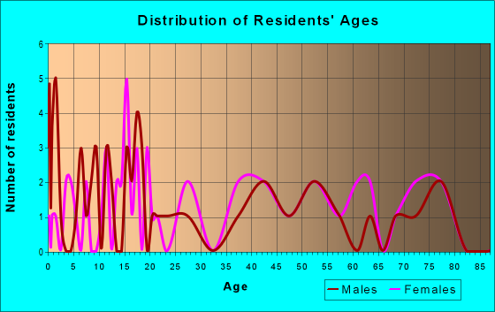 Age and Sex of Residents in zip code 16694