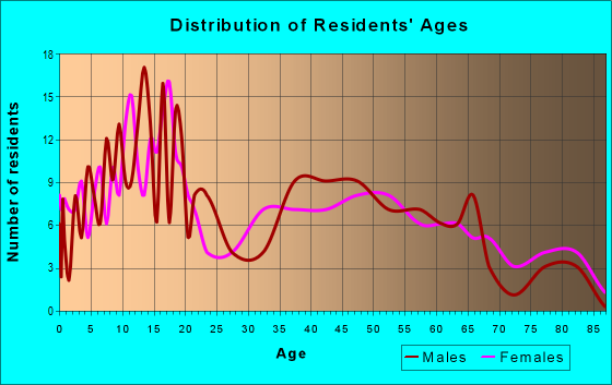 Age and Sex of Residents in zip code 16695