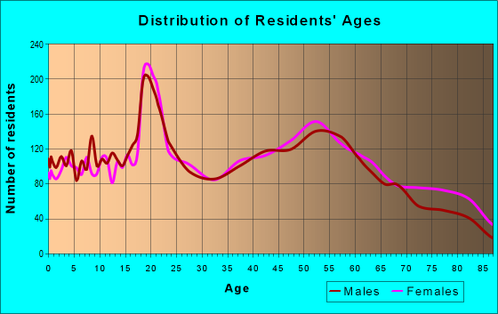 Age and Sex of Residents in zip code 16701