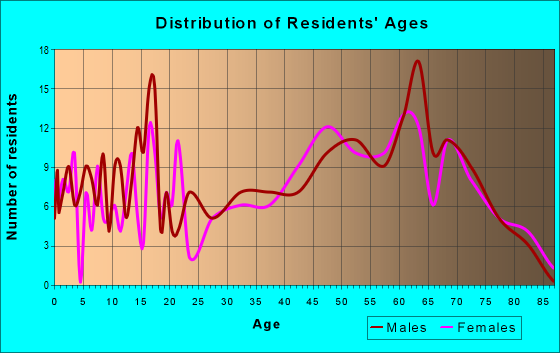 Age and Sex of Residents in zip code 16720