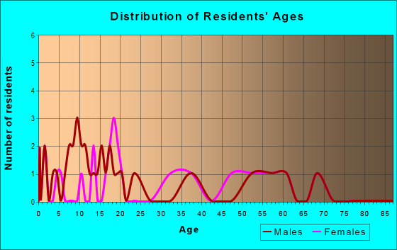 Age and Sex of Residents in zip code 16724