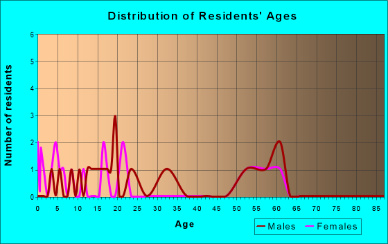 Age and Sex of Residents in zip code 16730