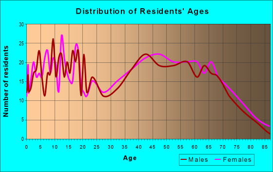 Age and Sex of Residents in zip code 16731
