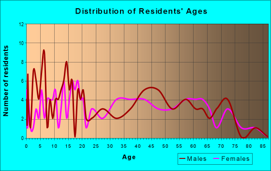 Age and Sex of Residents in zip code 16745