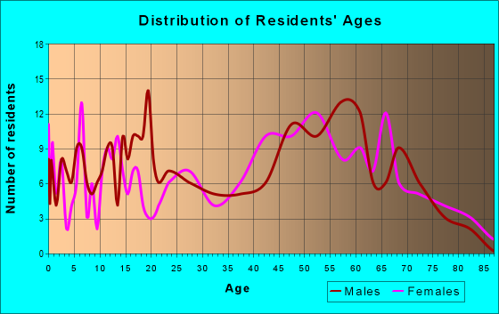 Age and Sex of Residents in zip code 16746
