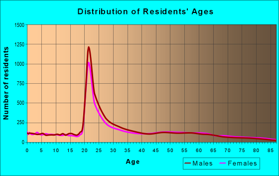 Age and Sex of Residents in zip code 16803