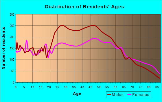 Age and Sex of Residents in zip code 16823
