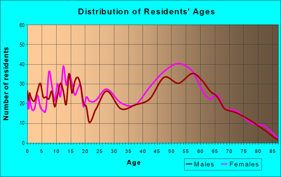 Age and Sex of Residents in zip code 16827