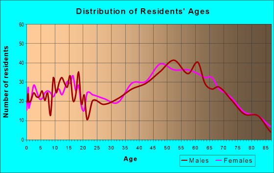 Age and Sex of Residents in zip code 16828