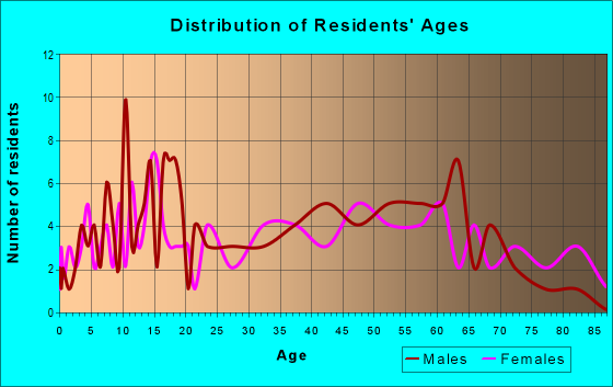 Age and Sex of Residents in zip code 16829