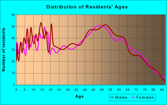 Age and Sex of Residents in zip code 16841