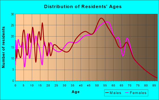 Age and Sex of Residents in zip code 16844
