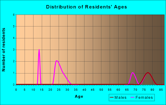 Age and Sex of Residents in zip code 16856