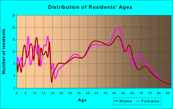 Age and Sex of Residents in zip code 16865