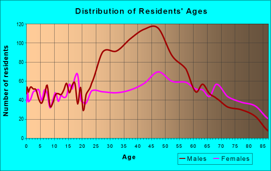 Age and Sex of Residents in zip code 16866