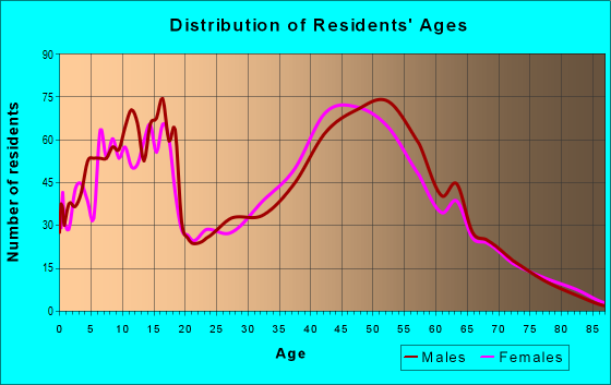 Age and Sex of Residents in zip code 16870