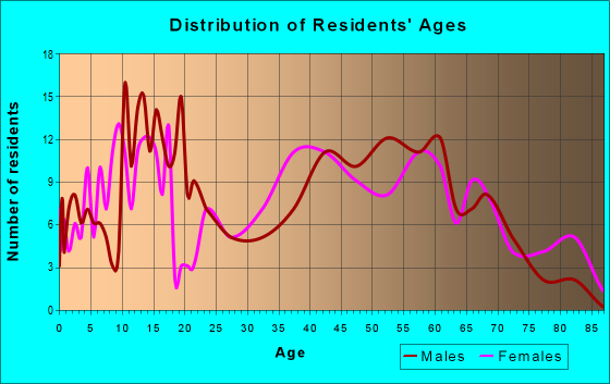 Age and Sex of Residents in zip code 16874