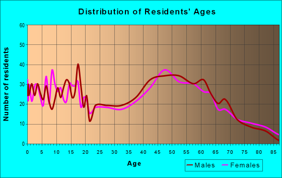 Age and Sex of Residents in zip code 16875