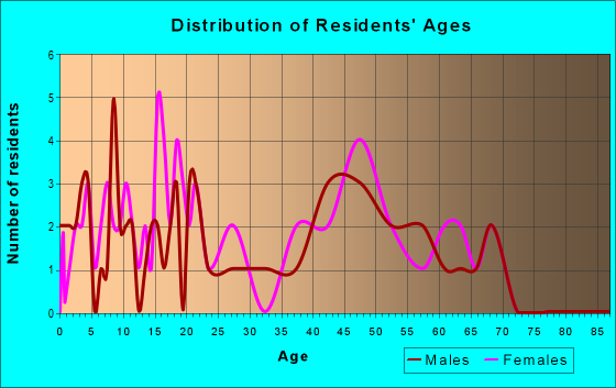 Age and Sex of Residents in zip code 16876