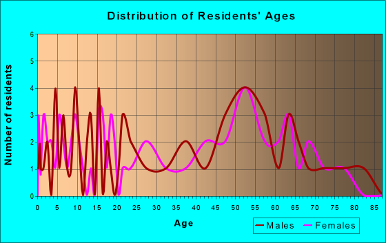 Age and Sex of Residents in zip code 16911
