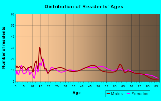 Age and Sex of Residents in zip code 16912
