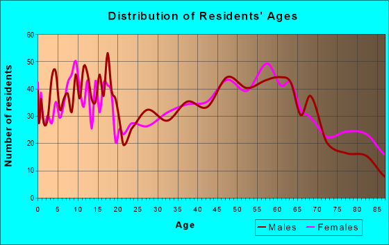 Age and Sex of Residents in zip code 16915