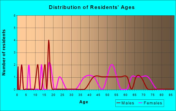 Age and Sex of Residents in zip code 16918